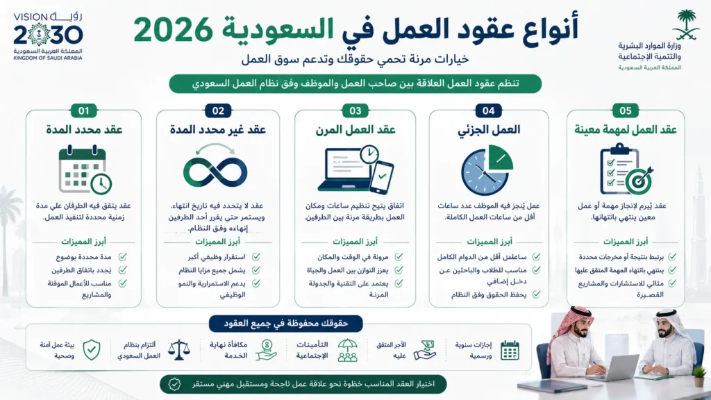 أنواع عقود العمل في السعودية